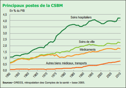 Dépense hospitalière Dépense hospitalière